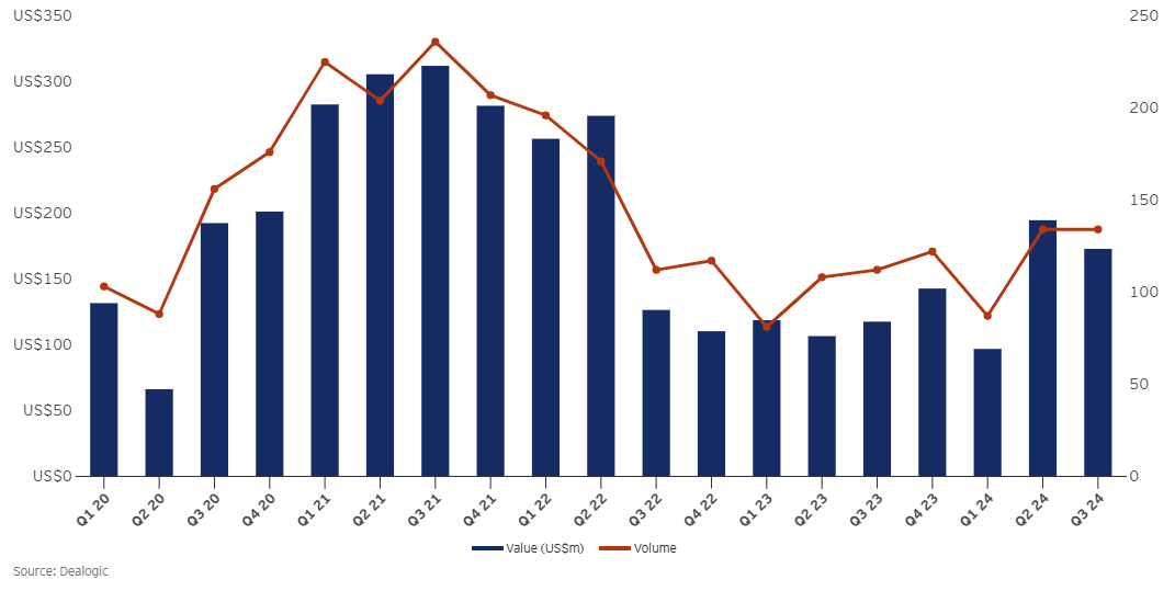 Global private equity acquisitions by quarter. Source: Dealogic